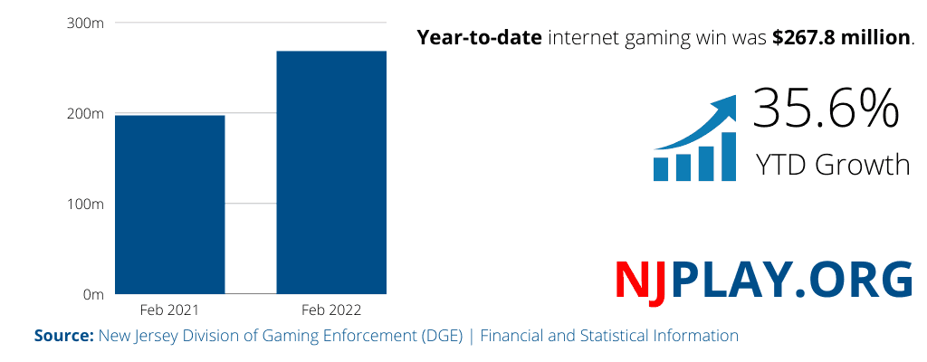 Internet year-to-date gaming win was $267.8 million..png
