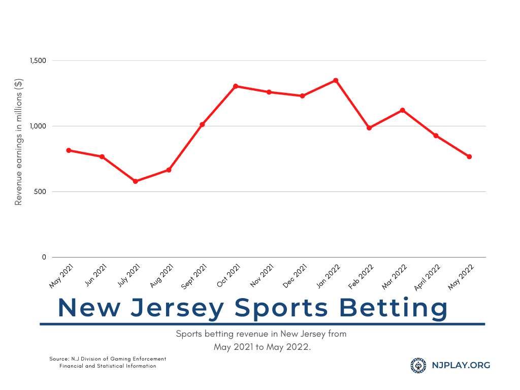 Sports betting revenue distribution in New Jersey (May 2021 to May 2022) (1).png