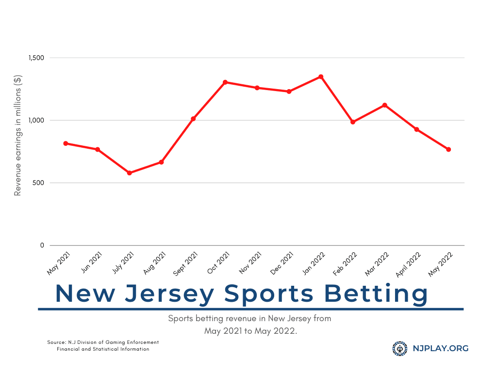 Sports betting revenue distribution in New Jersey (May 2021 to May 2022) (1).png