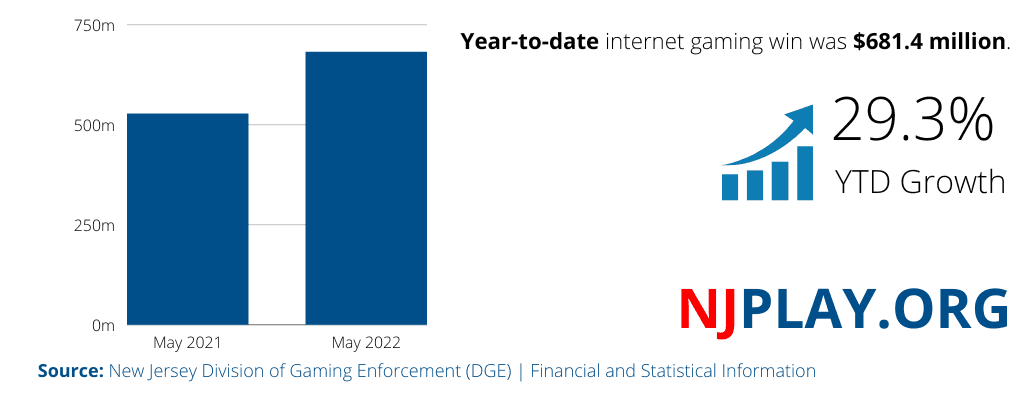New Jersey YTD May Online Gaming Revenue